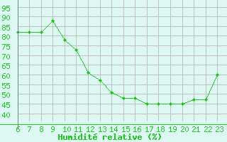 Courbe de l'humidit relative pour Colmar-Ouest (68)