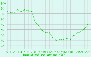 Courbe de l'humidit relative pour La Comella (And)