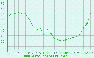 Courbe de l'humidit relative pour Evolene / Villa