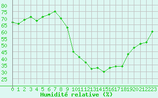 Courbe de l'humidit relative pour Le Bourget (93)