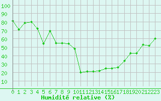 Courbe de l'humidit relative pour Laqueuille (63)