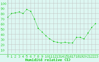 Courbe de l'humidit relative pour Logrono (Esp)