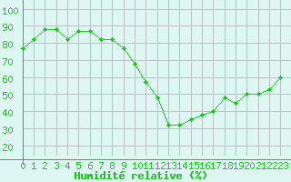 Courbe de l'humidit relative pour Manlleu (Esp)