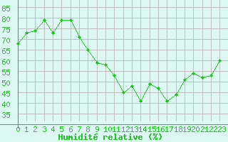 Courbe de l'humidit relative pour Oron (Sw)