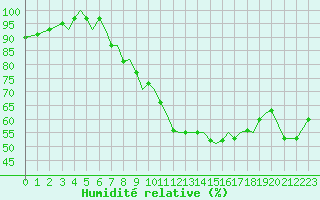Courbe de l'humidit relative pour Jersey (UK)