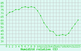 Courbe de l'humidit relative pour Le Mans (72)