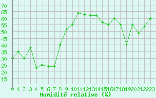 Courbe de l'humidit relative pour Monte S. Angelo