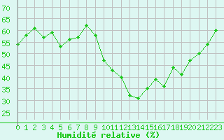 Courbe de l'humidit relative pour Saint-Maximin-la-Sainte-Baume (83)