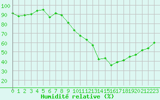 Courbe de l'humidit relative pour Villacoublay (78)