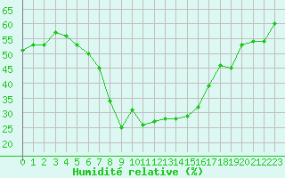 Courbe de l'humidit relative pour Marmaris