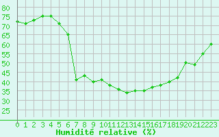 Courbe de l'humidit relative pour Malexander