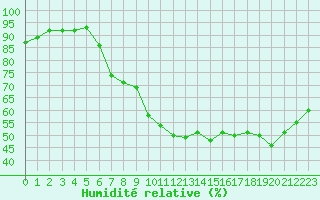 Courbe de l'humidit relative pour Beitem (Be)