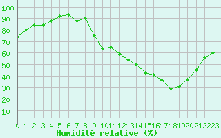 Courbe de l'humidit relative pour Dijon / Longvic (21)