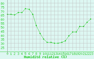 Courbe de l'humidit relative pour Istres (13)