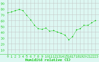 Courbe de l'humidit relative pour Lappeenranta Lepola