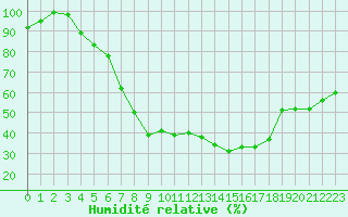 Courbe de l'humidit relative pour Gaardsjoe