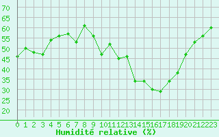 Courbe de l'humidit relative pour Sainte-Locadie (66)