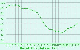Courbe de l'humidit relative pour Saint-Quentin (02)