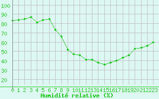 Courbe de l'humidit relative pour Humain (Be)