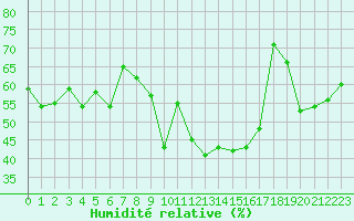 Courbe de l'humidit relative pour Palma De Mallorca