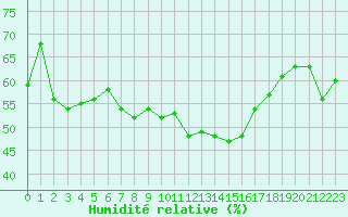 Courbe de l'humidit relative pour Alistro (2B)