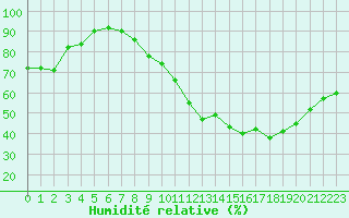 Courbe de l'humidit relative pour Ancey (21)