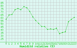 Courbe de l'humidit relative pour Rouen (76)