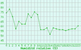 Courbe de l'humidit relative pour Ile Rousse (2B)