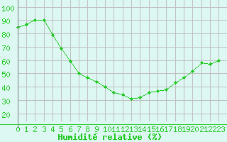 Courbe de l'humidit relative pour Czestochowa