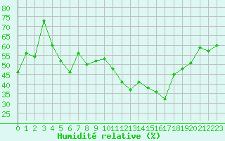 Courbe de l'humidit relative pour Logrono (Esp)