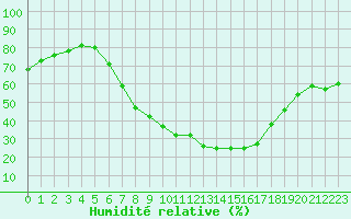 Courbe de l'humidit relative pour Regensburg
