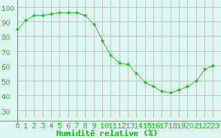 Courbe de l'humidit relative pour Mont-Rigi (Be)