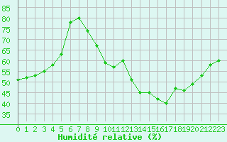 Courbe de l'humidit relative pour Carpentras (84)