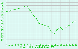 Courbe de l'humidit relative pour Gap-Sud (05)