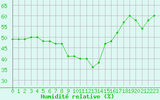 Courbe de l'humidit relative pour Feldberg-Schwarzwald (All)