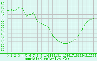 Courbe de l'humidit relative pour Grimentz (Sw)