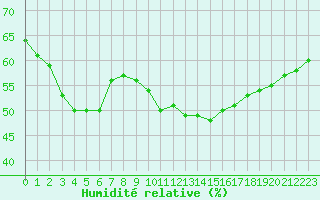 Courbe de l'humidit relative pour Istres (13)