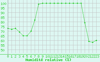 Courbe de l'humidit relative pour Hailuoto