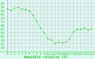 Courbe de l'humidit relative pour Kittila Matorova