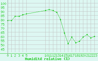 Courbe de l'humidit relative pour Vias (34)