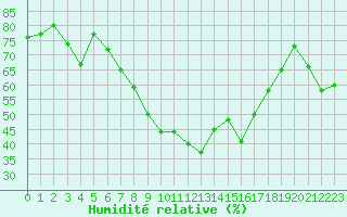 Courbe de l'humidit relative pour Nyon-Changins (Sw)