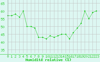 Courbe de l'humidit relative pour Kvikkjokk Arrenjarka A
