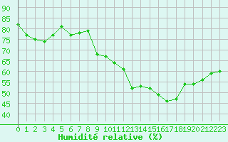 Courbe de l'humidit relative pour Porquerolles (83)