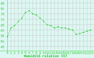 Courbe de l'humidit relative pour Biache-Saint-Vaast (62)