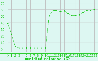 Courbe de l'humidit relative pour Saint-Michel-Mont-Mercure (85)