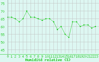Courbe de l'humidit relative pour la bouée 62001
