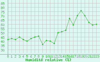 Courbe de l'humidit relative pour Ste (34)