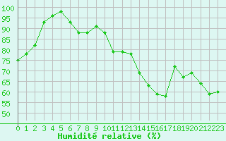 Courbe de l'humidit relative pour Mont-Aigoual (30)