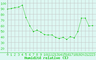 Courbe de l'humidit relative pour Sunne