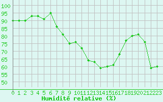 Courbe de l'humidit relative pour Grand Saint Bernard (Sw)